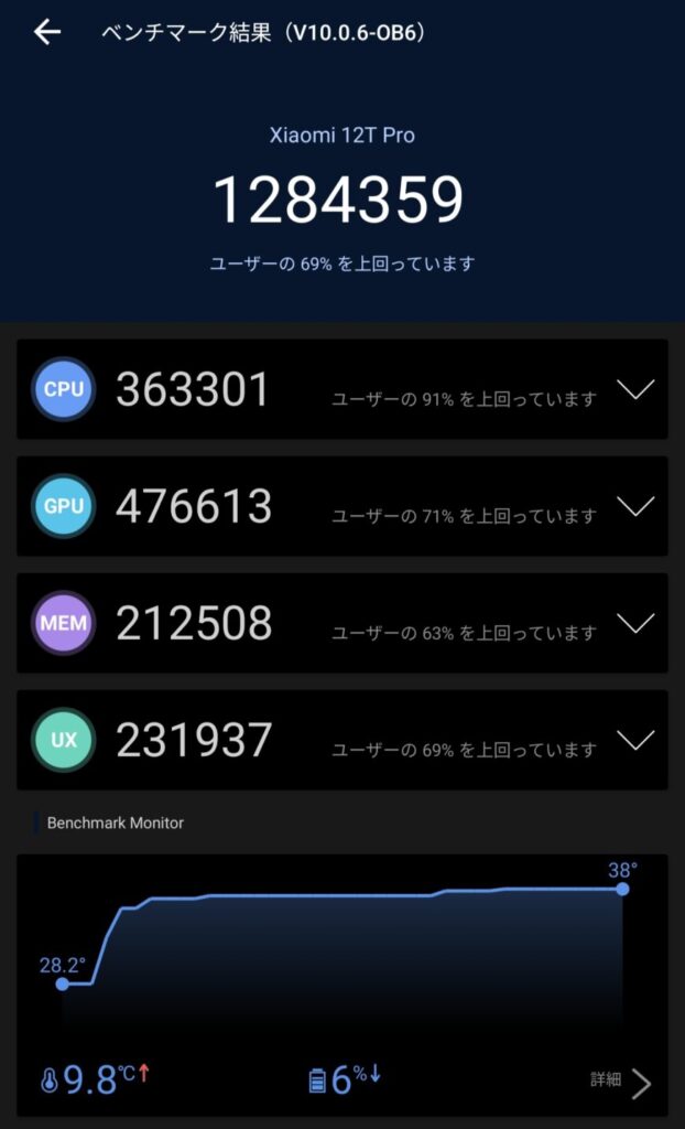 Xiaomi 12T Pro　AnTuTu